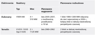 Tabela. Działające i planowane bloki jądrowe w Czechach