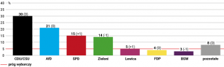 Wykres 1. Aktualne poparcie dla partii politycznych w RFN