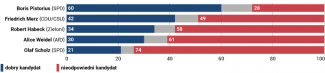 Wykres 2. Popularność kandydatów na kanclerza w RFN