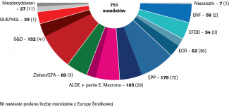 Wykres. Mandaty z państw Europy Środkowej w grupach politycznych w Parlamencie Europejskim  po wyborach w 2019 roku