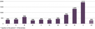 Monthly number of Shahed drone attacks in Ukraine