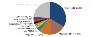 Wykres 2. Państwa pochodzenia uchodźców w 2024 roku