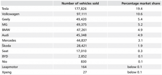 Table 1. Electric cars in Europe in the first half of 2023: the market share of individual manufacturers
