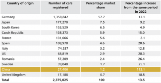 Table 2. Passenger cars registered in Germany in January-October 2023 by country of manufacture