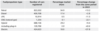 Table 3. Cars registered in Germany in January-October 2023 by fuel or propulsion type