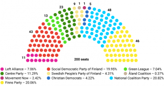 The results of the parliamentary elections of 2 April and the distribution of seats in the Eduskunta