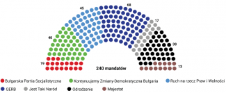 Wykres 1. Podział mandatów w Zgromadzeniu Narodowym po przedterminowych wyborach parlamentarnych 9 czerwca