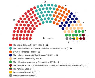 Division of seats in the new Seimas of the Republic of Lithuania