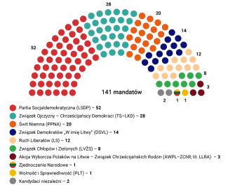 Podział mandatów w nowym Sejmie Republiki Litewskiej