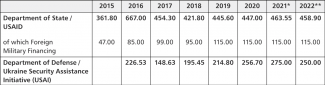 APPENDIX. Primary US assistance to Ukraine in fiscal years 2015–2022