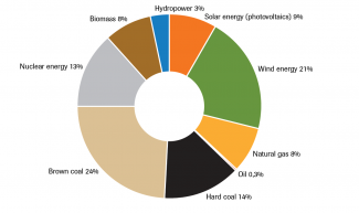 Production of electrical energy in Germany by fuel in 2018 (percent)