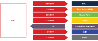 Shifts in voter support from/to SPD to/from other parties