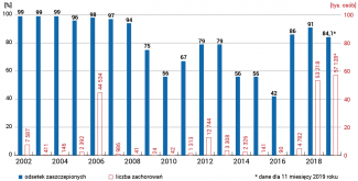 Stan zaszczepienia i liczba zachorowań na odrę na Ukrainie w latach 2002–2019