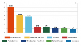 Wykres 1. Wyniki szwedzkich wyborów parlamentarnych z 11 września 2022 r.
