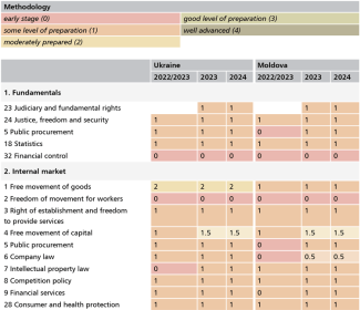 Assessment of Ukraine’s and Moldova’s preparedness for EU integration as presented in European Commission reports-1