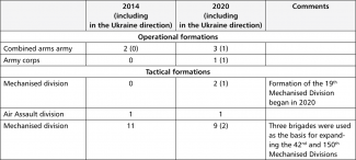 Table 1. Changes in the numbers of operational and tactical formations of Land Forces, Airborne Forces, and Naval Land and Coastal Forces (all-military forces and support) under SMD command in 2014–2020 (as at the beginning of the year)