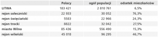 Tabela 2. Odsetek Polaków w rejonach zwarcie zamieszkanych w 2021 roku