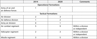 Table 2. Changes in the numbers of operational and tactical formations of Aerospace Forces and of Naval Aviation under SMD command in 2014–2020 (as at the beginning of the year)
