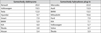 Tabela 2. Udział poszczególnych marek w sprzedaży samochodów elektrycznych i hybrydowych plug-in w Niemczech w okresie od stycznia do sierpnia 2020 r. (w %)