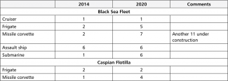 Table 3. Changes in the numbers of surface combatants and submarines under SMD command in 2014–2020 (as at the beginning of the year)