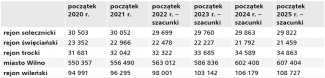 Tabela 4. Zmiana liczby mieszkańców w „polskich rejonach” w latach 2020–2024