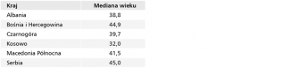 Tabela 1. Średni wiek mieszkańców krajów BZ6