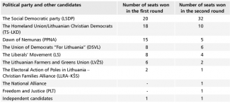 Number of seats won by individual parties in the first and second rounds of the parliamentary elections in Lithuania