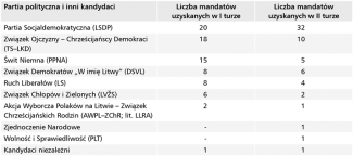 Liczba mandatów uzyskanych przez poszczególne partie w I i II turze wyborów do parlamentu Litwy