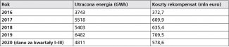Tabela: Utracona energia oraz koszty rekompensat w ramach zarządzania dostępem do sieci (Einspeisemanagement) w Niemczech w latach 2016–2020