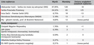 Wyniki wyborów w Serbii 17 grudnia 2023 roku