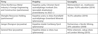 Tabela. Chińskie inwestycje w górnictwo na Grenlandii