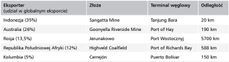 Tabela. Porównanie odległości pomiędzy złożami a terminalami węglowymi kluczowych eksporterów surowca