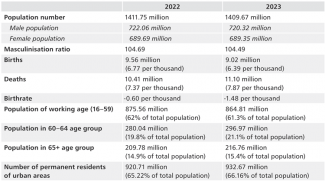 Table 1. Statistical data reflecting changes in China’s population in 2022–2023