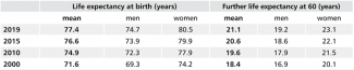 Table 2. Life expectancy in China (data for the period before the COVID-19 pandemic)