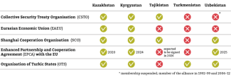 Table 1. Membership of the Central Asian states in selected international organisations and agreements.