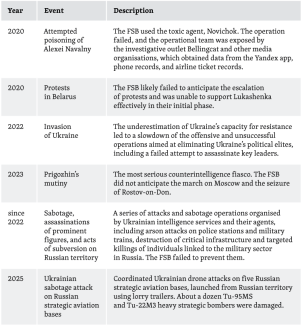 Major FSB Failures