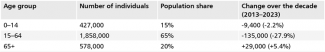 Table. Structure of the Lithuanian population in 2023 by age groups