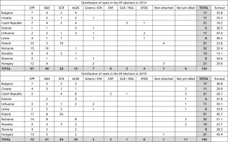 Comparison of the results of elections to the European Parliament in 2014 and 2019