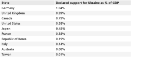 Table. Declared support to Ukraine as % of GDP (2021) for selected states of the G7 and the Indo-Pacific region (as of August 2025)