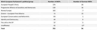 Table. German MEPs in the ninth European Parliament’s political groups (2019–24)