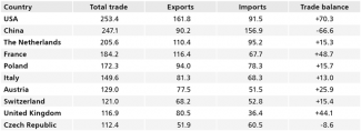 Table. Germany’s most important trade partners in 2024 (in billions of euros)