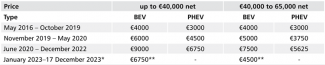 Table. The values of subsidies for the purchase of electric vehicles in Germany