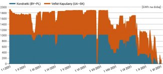 Wykres 2. Skumulowany przesył rosyjskiego gazu przez Polskę (punkt Kondratki) oraz Słowację (punkt Veľké Kapušany) w 2021 roku