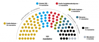 Rozkład sił politycznych w estońskim parlamencie
