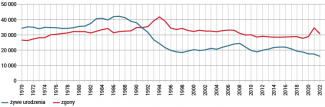 Liczba żywych urodzeń i zgonów w latach 1970–2023 