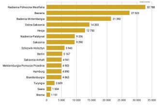 Wykres. Liczba uczniów z Ukrainy w niemieckich szkołach na początku roku szkolnego 2022/2023