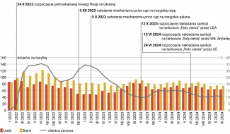 Średnia miesięczna cena rosyjskiej ropy Urals i zachodniego benchmarku Brent w okresie styczeń 2022 – listopad 2024 r.
