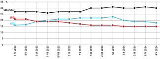 Wykres 1. Poparcie dla CDU/CSU, AfD i SPD w okresie od kwietnia 2023 do maja 2024 roku