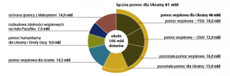 Przeznaczenie środków według wniosku Białego Domu do Kongresu z 20 października 2023 r.