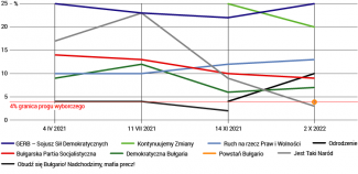 Wyniki wyborów parlamentarnych w Bułgarii w latach 2021–2022